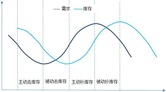 青岛银行首席经济学家刘晓曙：新一轮库存周期或已重启