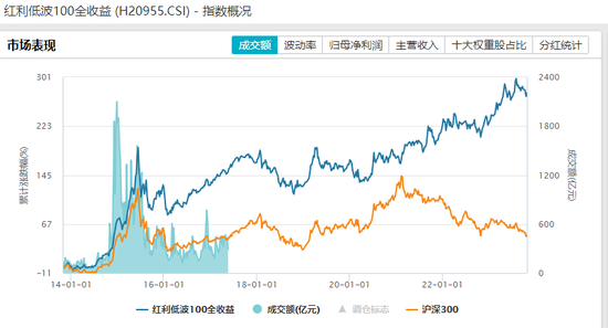 红利低波指数年内涨超14%，相关基金还能买么