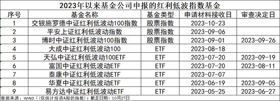 红利低波指数年内涨超14%，相关基金还能买么