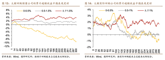 A股第七波回购潮后劲十足？以史为鉴四大行业超额收益最高，这些上市公司回购占总股本超2%