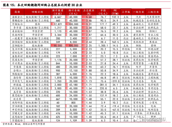 A股第七波回购潮后劲十足？以史为鉴四大行业超额收益最高，这些上市公司回购占总股本超2%