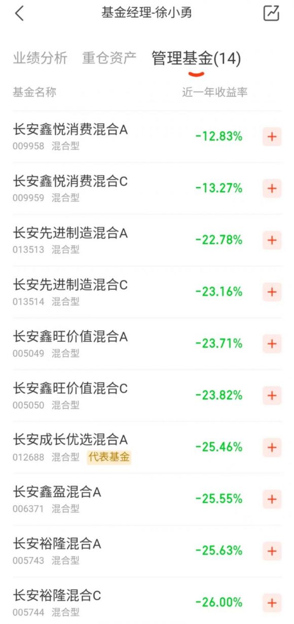 被投资者一怒之下告上法庭，法院判赔30%！长安基金权益产品几近沦陷