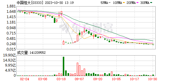 中国恒大发布最新公告！股价由跌22%到涨5%