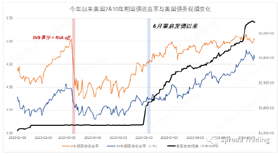 黄金与美债的背离