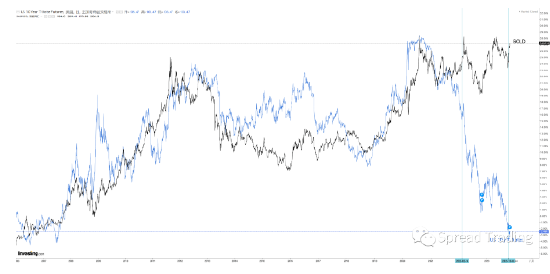 黄金与美债的背离