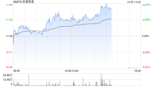 珍酒李渡午后涨超5% 中信证券维持买入评级