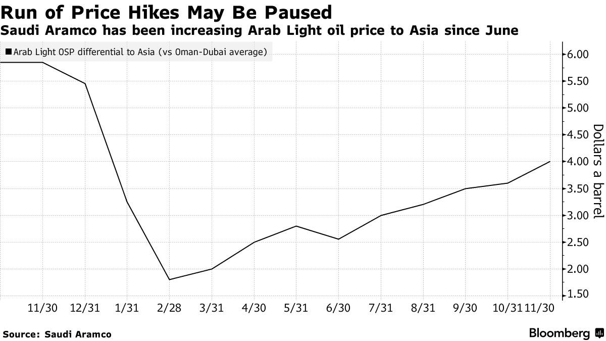 因市场疲弱 沙特或暂停上调销往亚洲原油官方售价