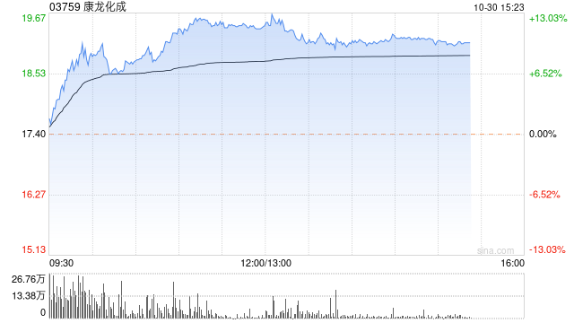 CRO概念股涨幅居前 康龙化成涨近10%泰格医药涨近9%