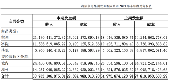 海信狂飙，贾少谦交了“半张答卷”