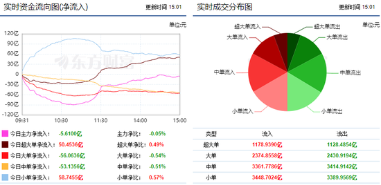 两市成交破万亿 半导体获23亿主力增持