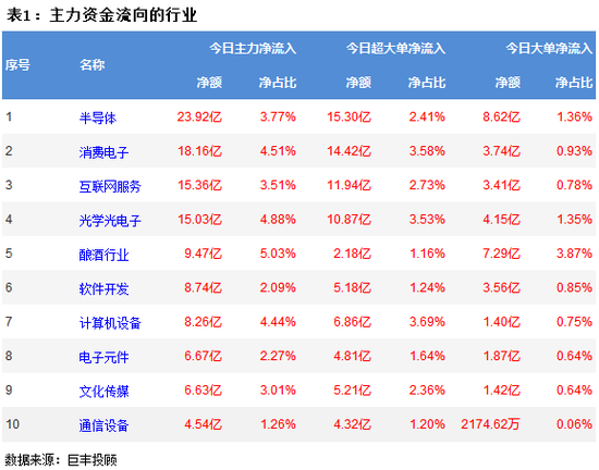 两市成交破万亿 半导体获23亿主力增持