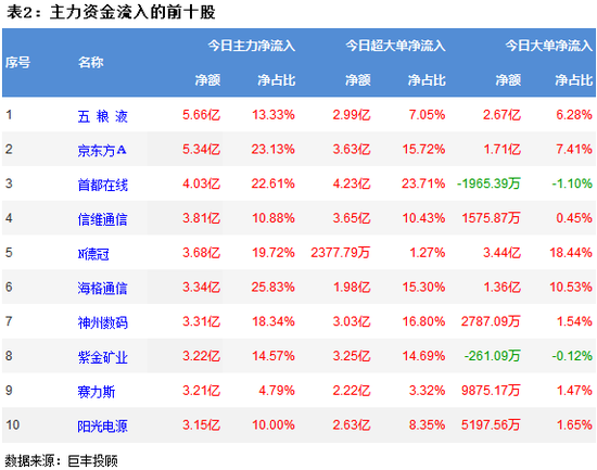 两市成交破万亿 半导体获23亿主力增持