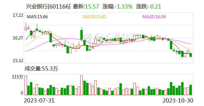 兴业银行：第三季度净利润222.85亿元 同比下降17.22%