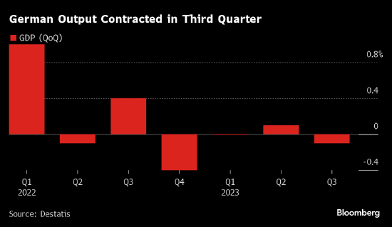 德国第三季度GDP萎缩 经济面临衰退威胁