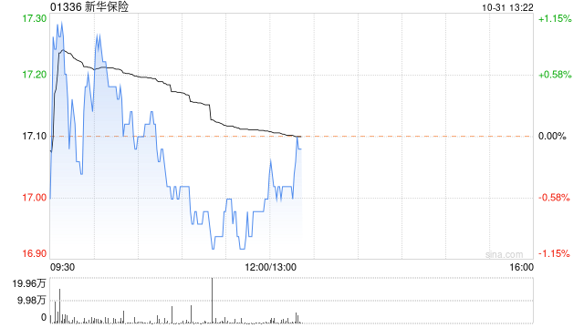 交银国际：维持新华保险“中性”评级 目标价降至20.5港元