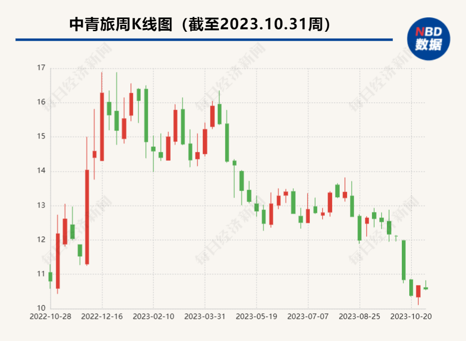 中青旅第三季度净利润同比增194.44% 京郊旅游目的地受到一定冲击