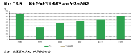 三季度中国国内金条与金币总需求飙升至82吨，季环比飙升66%