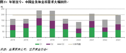 三季度中国国内金条与金币总需求飙升至82吨，季环比飙升66%