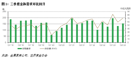 受人民币金价影响，三季度中国国内金饰需求为154吨，同比下降6%