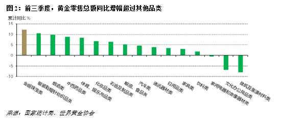 受人民币金价影响，三季度中国国内金饰需求为154吨，同比下降6%