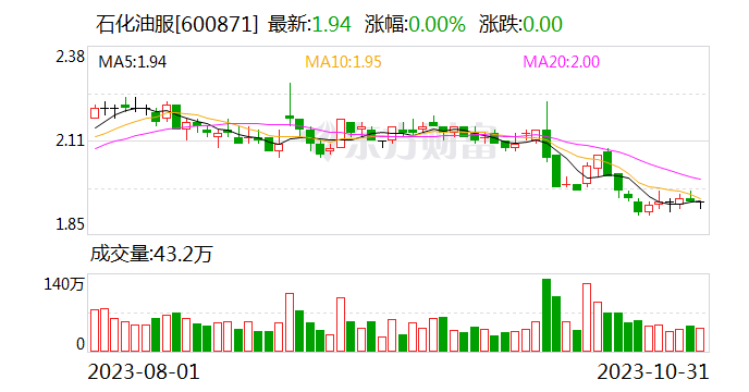 石化油服：通常情况下 国际原油价格较高有利于增加油服公司的盈利