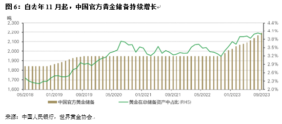 中国官方黄金储备已达2192吨,22年11月至23年9月中国央行已增储黄金243吨