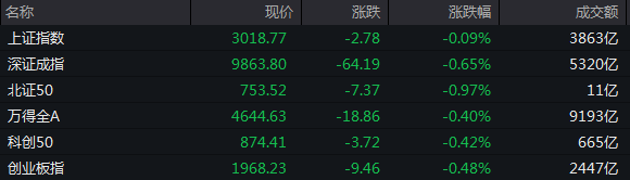 收盘丨沪指跌0.09% 互联网电商板块午后拉升