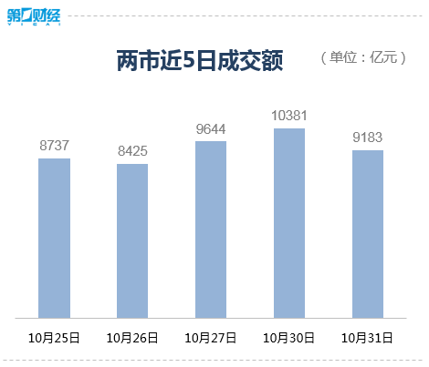 收盘丨沪指跌0.09% 互联网电商板块午后拉升