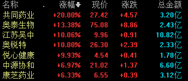 收盘丨沪指跌0.09% 互联网电商板块午后拉升