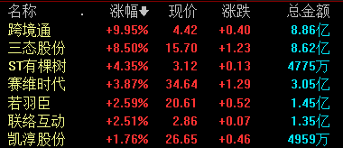 收盘丨沪指跌0.09% 互联网电商板块午后拉升