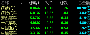 收盘丨沪指跌0.09% 互联网电商板块午后拉升