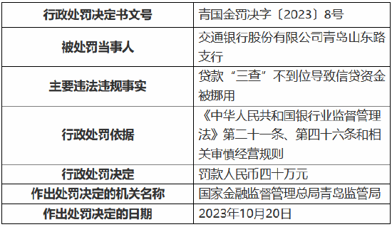 因贷款“三查”不到位导致信贷资金被挪用，交通银行青岛山东路支行被罚40万元