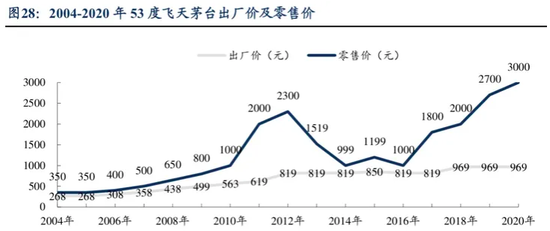 深夜突发！飞天茅台出厂价涨20%，经销商：对零售暂时没影响，现在价格在往下走