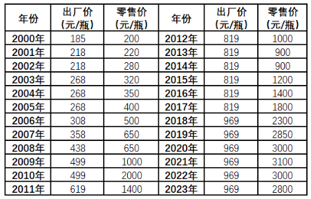 深夜突发！飞天茅台出厂价涨20%，经销商：对零售暂时没影响，现在价格在往下走