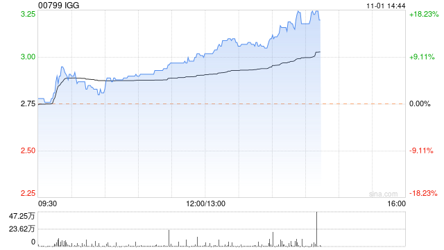 IGG现涨逾16% 两款新游戏表现优异推动收入再上新台阶