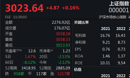 “活跃资本市场”再被提及，沪深两指涨跌互现