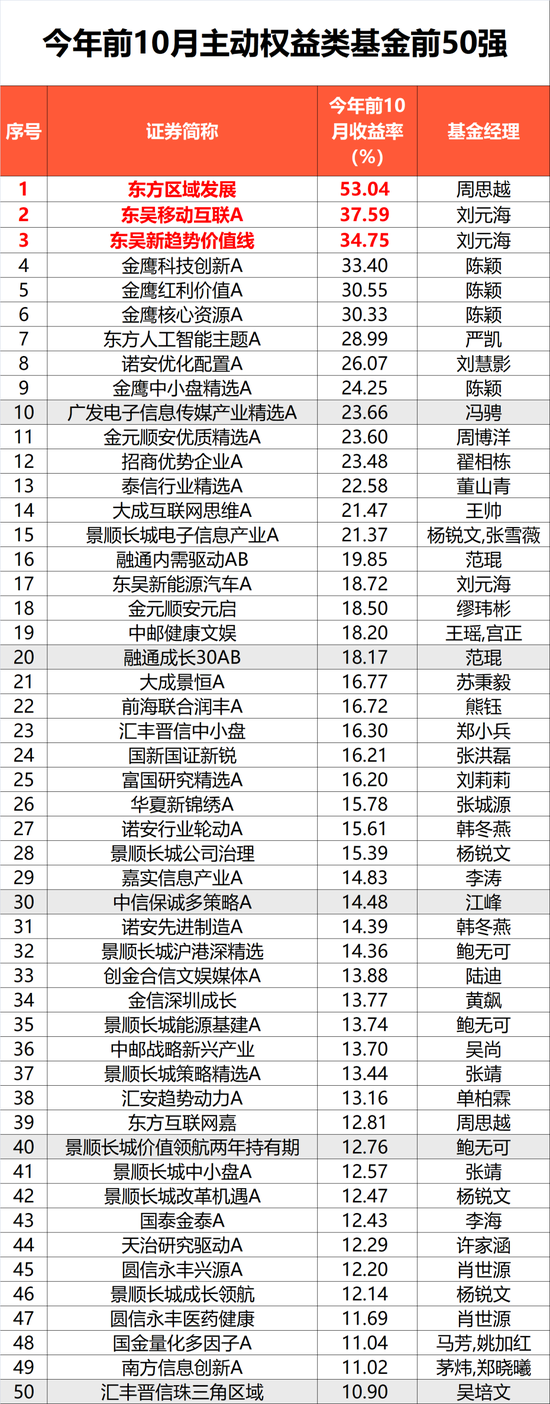 榜单来了！“最牛大赚53%”