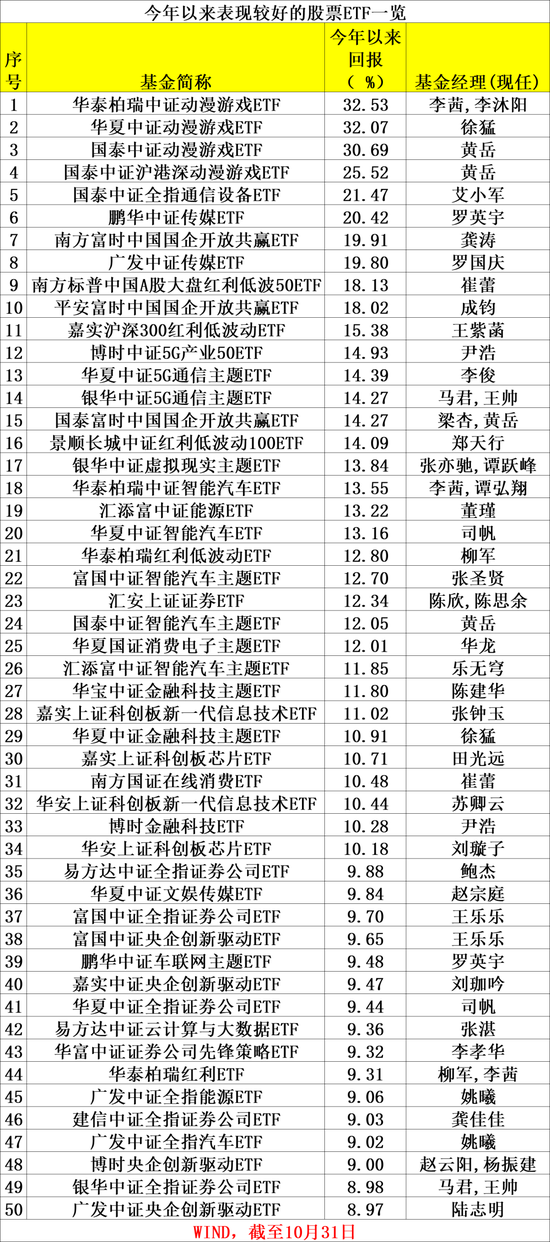 榜单来了！“最牛大赚53%”