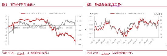 东海期货：待降息押注加深，金价仍存上涨机会