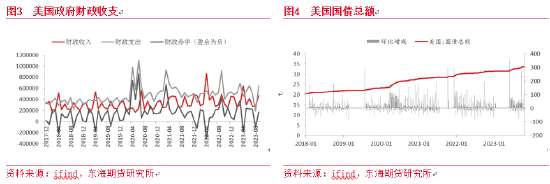 东海期货：待降息押注加深，金价仍存上涨机会