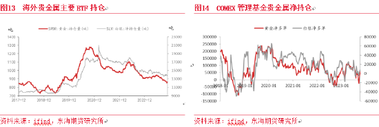 东海期货：待降息押注加深，金价仍存上涨机会