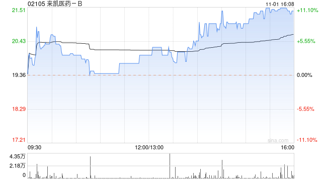 来凯医药-B现涨超9% 机构指公司AKT抑制剂afuresertib成药性高