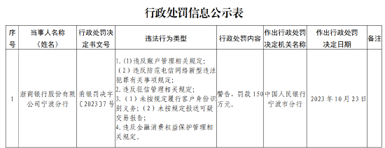 因未按规定履行客户身份识别义务等事由 浙商银行宁波分行被罚款150万元