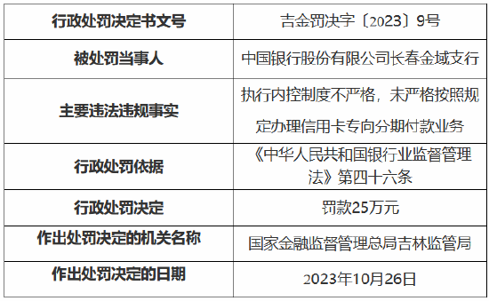 因执行内控制度不严格 中国银行长春金域支行被罚25万元