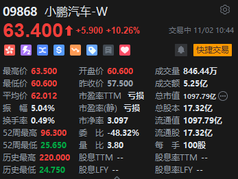 造车新势力持续拉升小鹏高涨10% 10月交付2万台刷新纪录