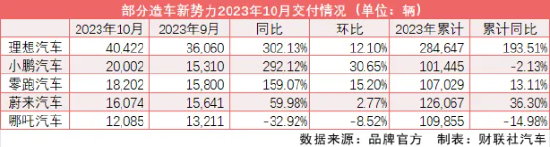 造车新势力持续拉升小鹏高涨10% 10月交付2万台刷新纪录