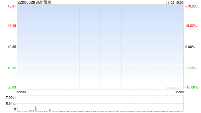 11月2日沪深两市涨停分析：高新发展斩获11连板 天龙股份7连板