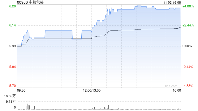 中粮包装现涨超4% 公司称潜在交易的讨论和磋商仍在进行中