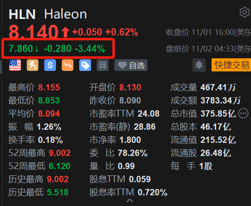 Haleon盘前跌3.4% Q3营收同比下降