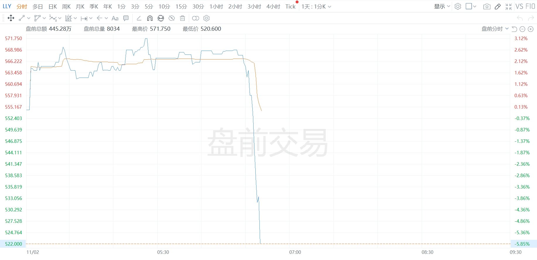 礼来美股盘前跳水跌近6%